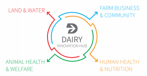 FY 26 Hub-funded projects by priority area